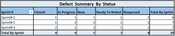 Defect Status Report - By Status