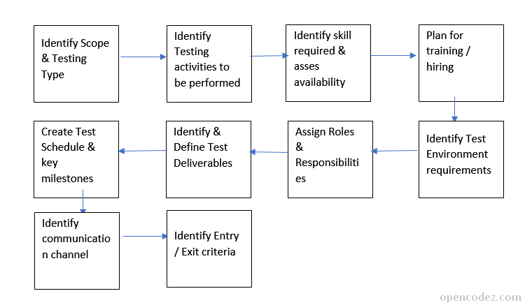 business planning test