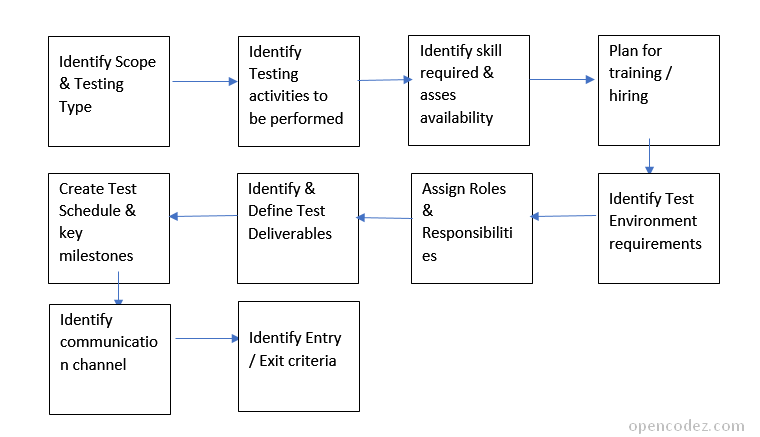 Unit Test Plan Template Example