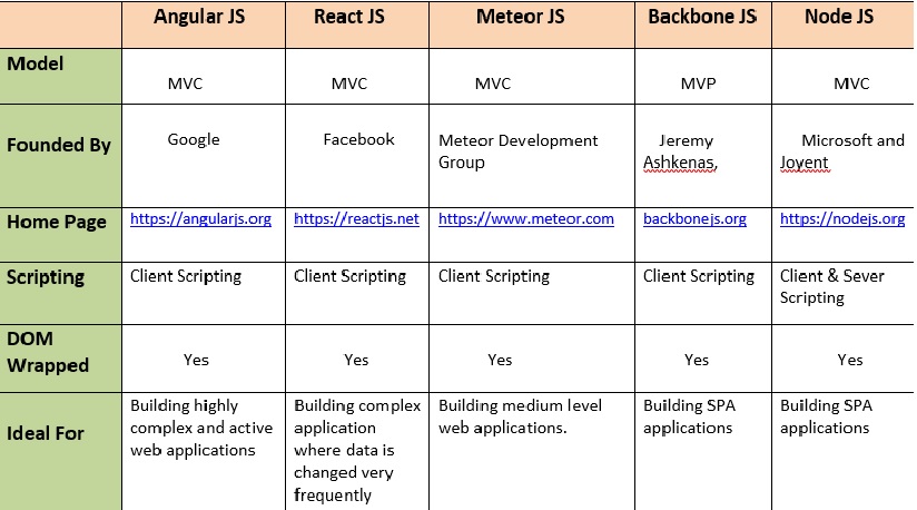 JavaScript framework Comparison Chart 