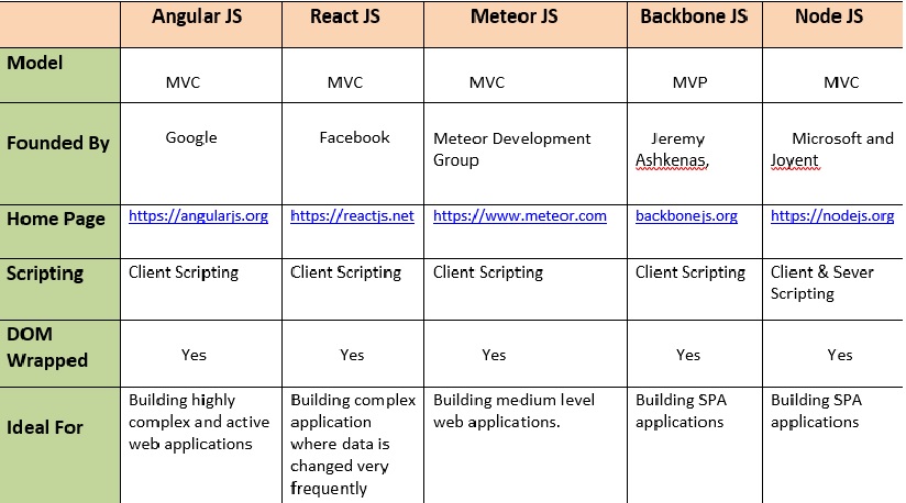 Javascript Comparison Chart