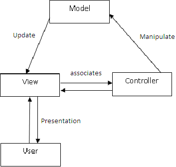 MVC Salesforce