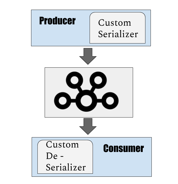 Custom Value Serializer for Kafka