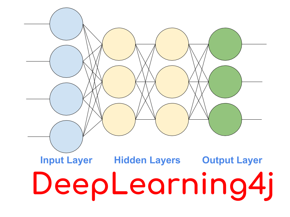 Deep Learning with Java