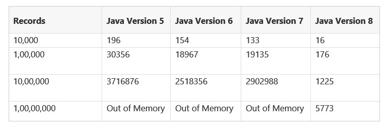 Java8 Map Performance Improvements - Get Method