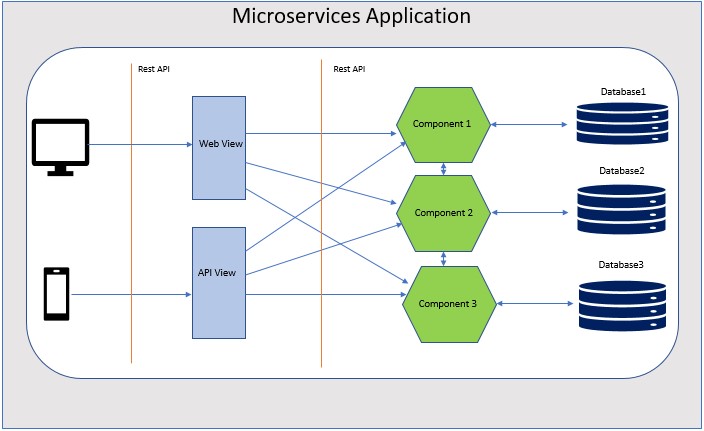 Microservices Architecture