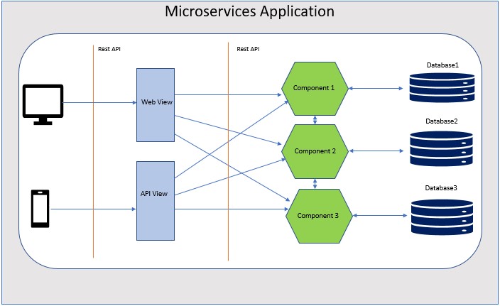 Microservices Architecture