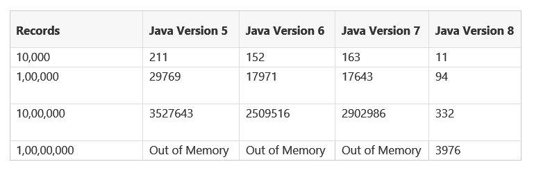 Java8 Map Performance Improvements - Put Method