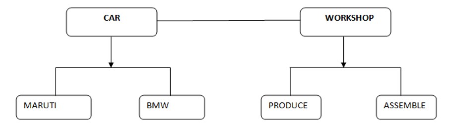 Bridge Pattern - Car Assembly