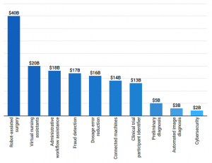 AI applications in healthcare estimating potential benefits by 2026