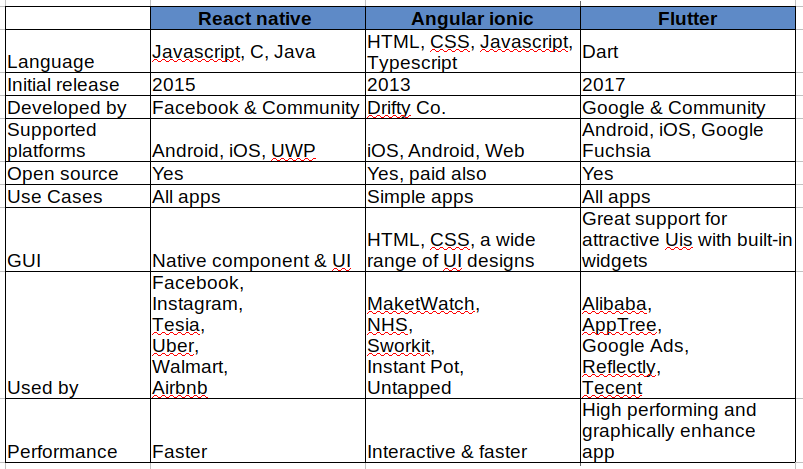 Flutter Comparision