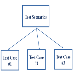 What Is Test Scenario Template With Examples Difference Between Test Scenario And Test Case Opencodez