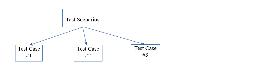 Test Scenario Intro